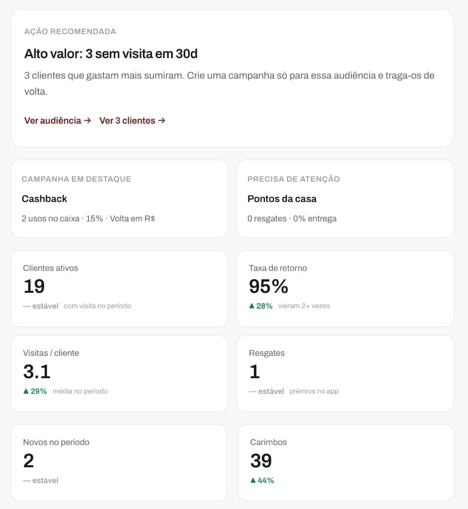 Painel Frego com ação recomendada, campanhas e indicadores do dia